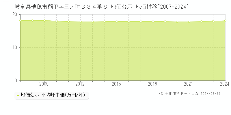 岐阜県瑞穂市稲里字三ノ町３３４番６ 公示地価 地価推移[2007-2024]