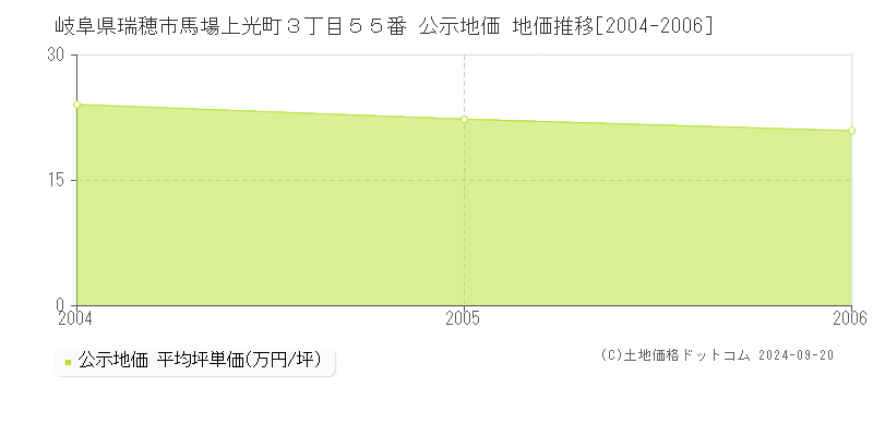 岐阜県瑞穂市馬場上光町３丁目５５番 公示地価 地価推移[2004-2006]