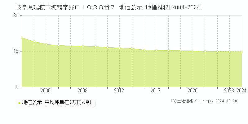 岐阜県瑞穂市穂積字野口１０３８番７ 公示地価 地価推移[2004-2013]