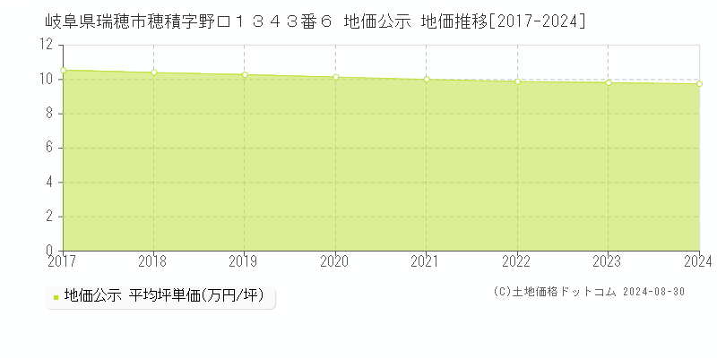 岐阜県瑞穂市穂積字野口１３４３番６ 地価公示 地価推移[2017-2022]