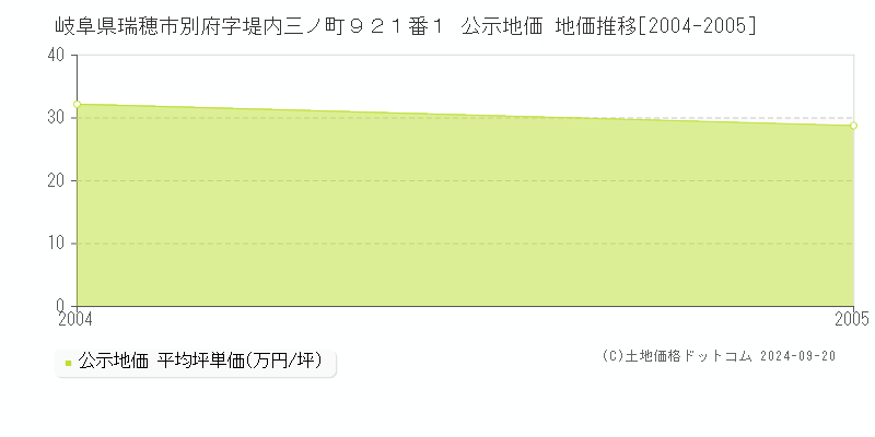 岐阜県瑞穂市別府字堤内三ノ町９２１番１ 公示地価 地価推移[2004-2005]