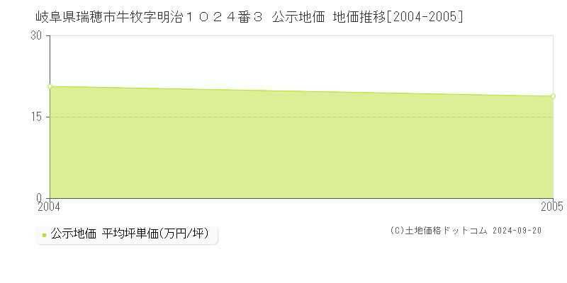 岐阜県瑞穂市牛牧字明治１０２４番３ 公示地価 地価推移[2004-2005]