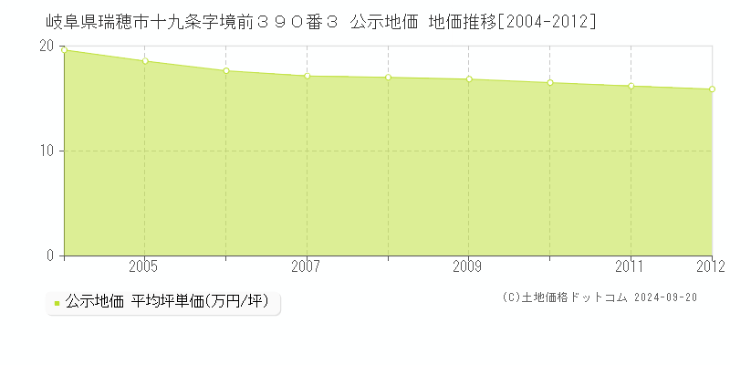 岐阜県瑞穂市十九条字境前３９０番３ 公示地価 地価推移[2004-2004]