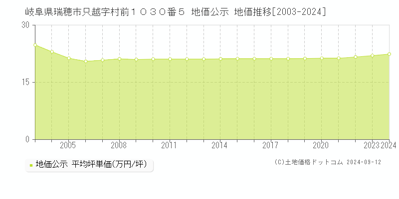 岐阜県瑞穂市只越字村前１０３０番５ 公示地価 地価推移[2003-2016]