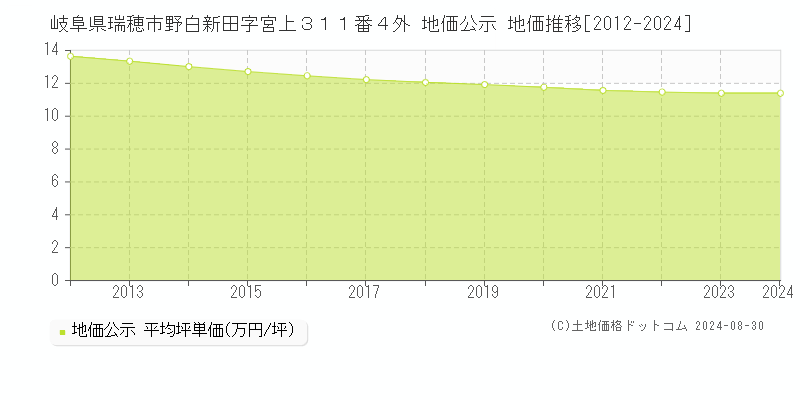 岐阜県瑞穂市野白新田字宮上３１１番４外 地価公示 地価推移[2012-2022]