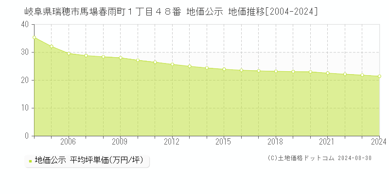 岐阜県瑞穂市馬場春雨町１丁目４８番 公示地価 地価推移[2004-2013]