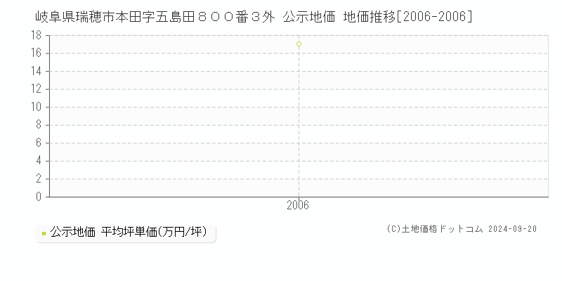 岐阜県瑞穂市本田字五島田８００番３外 公示地価 地価推移[2006-2006]