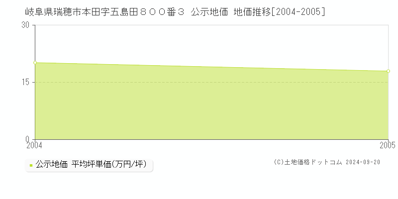 岐阜県瑞穂市本田字五島田８００番３ 公示地価 地価推移[2004-2005]