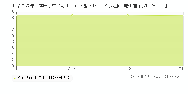 岐阜県瑞穂市本田字中ノ町１５５２番２９６ 公示地価 地価推移[2007-2010]