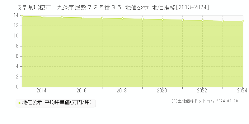 岐阜県瑞穂市十九条字屋敷７２５番３５ 公示地価 地価推移[2013-2014]