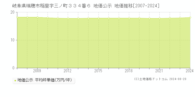 岐阜県瑞穂市稲里字三ノ町３３４番６ 地価公示 地価推移[2007-2023]