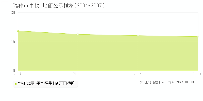 牛牧(瑞穂市)の地価公示推移グラフ(坪単価)[2004-2007年]