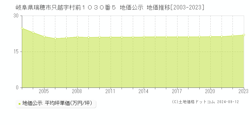 岐阜県瑞穂市只越字村前１０３０番５ 公示地価 地価推移[2003-2024]