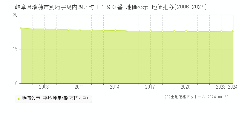 岐阜県瑞穂市別府字堤内四ノ町１１９０番 地価公示 地価推移[2006-2023]