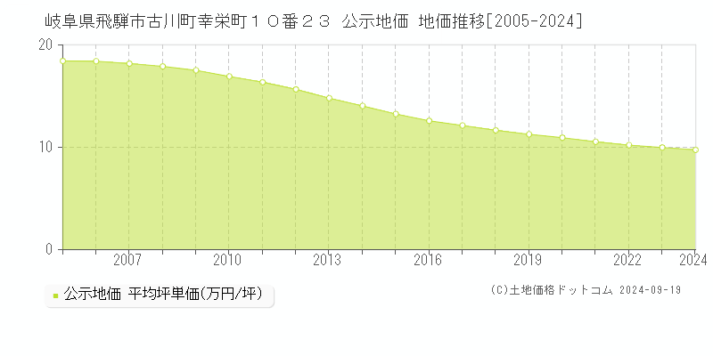 岐阜県飛騨市古川町幸栄町１０番２３ 公示地価 地価推移[2005-2024]