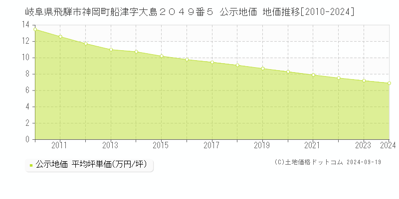 岐阜県飛騨市神岡町船津字大島２０４９番５ 公示地価 地価推移[2010-2024]