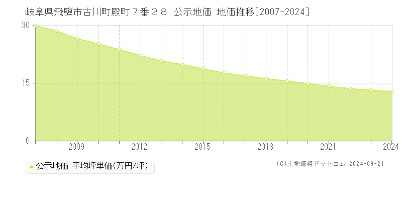 岐阜県飛騨市古川町殿町７番２８ 公示地価 地価推移[2007-2024]