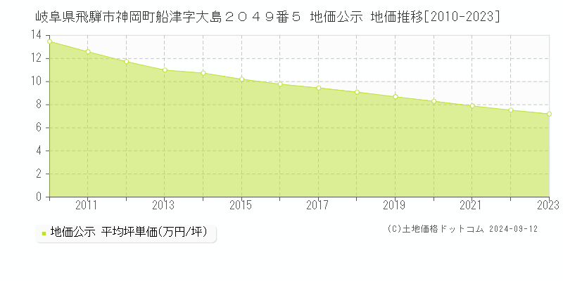 岐阜県飛騨市神岡町船津字大島２０４９番５ 公示地価 地価推移[2010-2024]