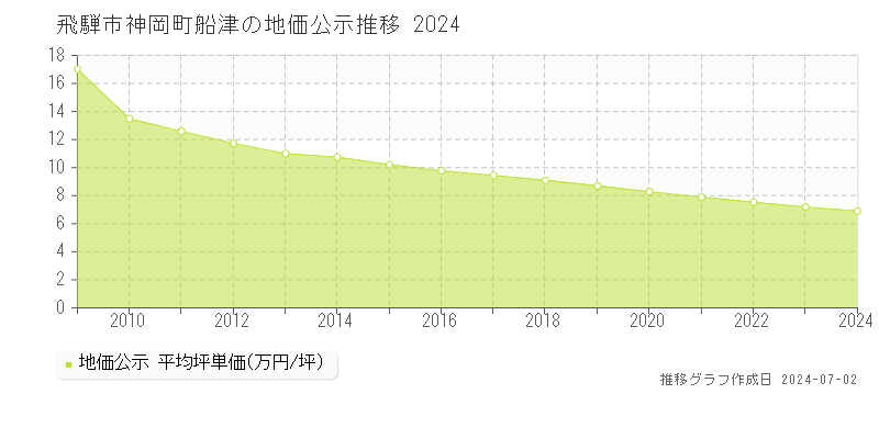 飛騨市神岡町船津の地価公示推移グラフ 