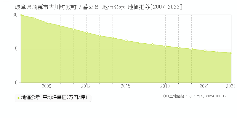 岐阜県飛騨市古川町殿町７番２８ 地価公示 地価推移[2007-2023]