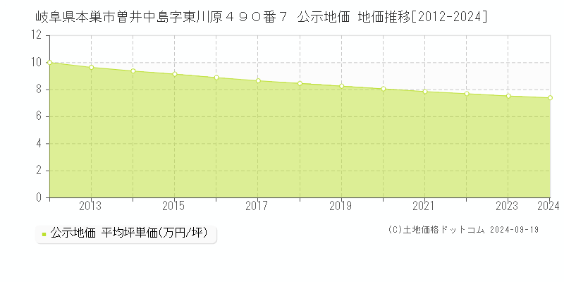 岐阜県本巣市曽井中島字東川原４９０番７ 公示地価 地価推移[2012-2024]