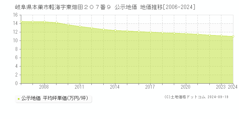 岐阜県本巣市軽海字東畑田２０７番９ 公示地価 地価推移[2006-2024]