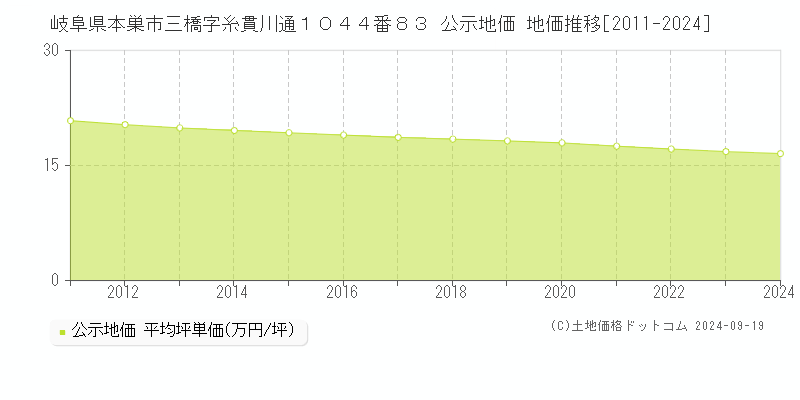 岐阜県本巣市三橋字糸貫川通１０４４番８３ 公示地価 地価推移[2011-2024]