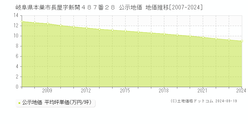 岐阜県本巣市長屋字新開４８７番２８ 公示地価 地価推移[2007-2024]