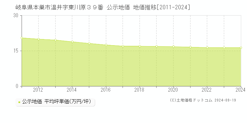 岐阜県本巣市温井字東川原３９番 公示地価 地価推移[2011-2024]