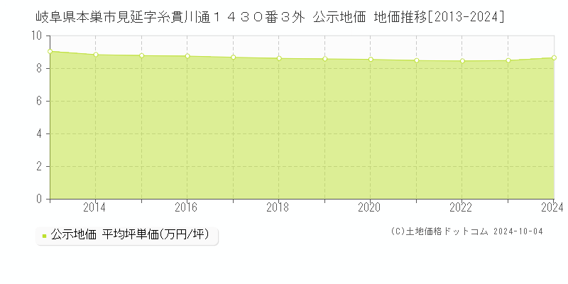 岐阜県本巣市見延字糸貫川通１４３０番３外 公示地価 地価推移[2013-2024]