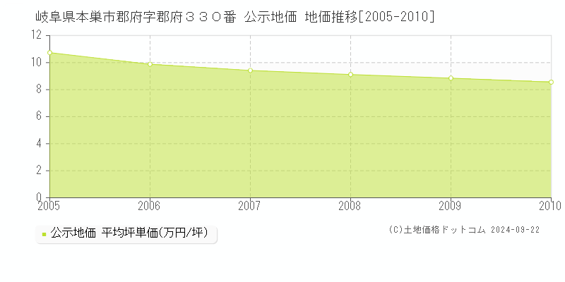 岐阜県本巣市郡府字郡府３３０番 公示地価 地価推移[2005-2010]