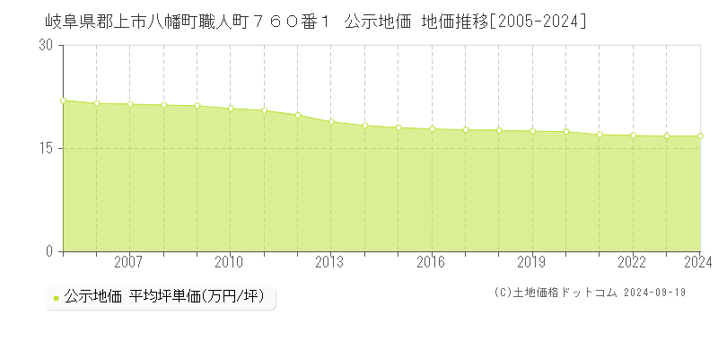 岐阜県郡上市八幡町職人町７６０番１ 公示地価 地価推移[2005-2024]