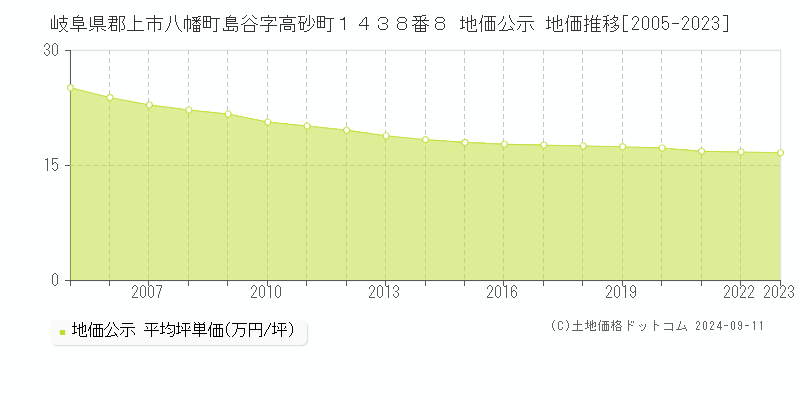 岐阜県郡上市八幡町島谷字高砂町１４３８番８ 地価公示 地価推移[2005-2023]