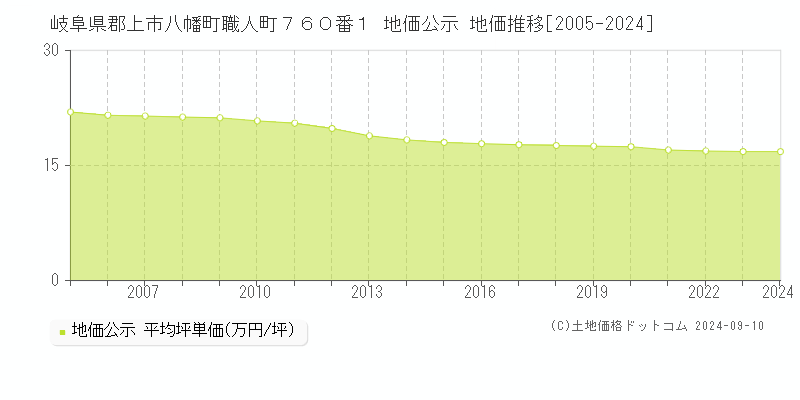 岐阜県郡上市八幡町職人町７６０番１ 地価公示 地価推移[2005-2023]