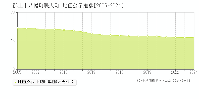 八幡町職人町(郡上市)の地価公示推移グラフ(坪単価)[2005-2024年]