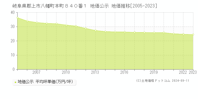 岐阜県郡上市八幡町本町８４０番１ 公示地価 地価推移[2005-2024]