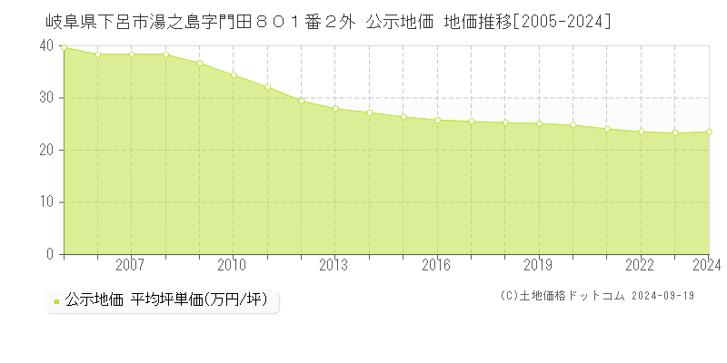 岐阜県下呂市湯之島字門田８０１番２外 公示地価 地価推移[2005-2024]