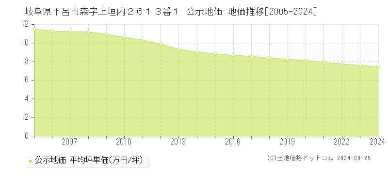 岐阜県下呂市森字上垣内２６１３番１ 公示地価 地価推移[2005-2024]