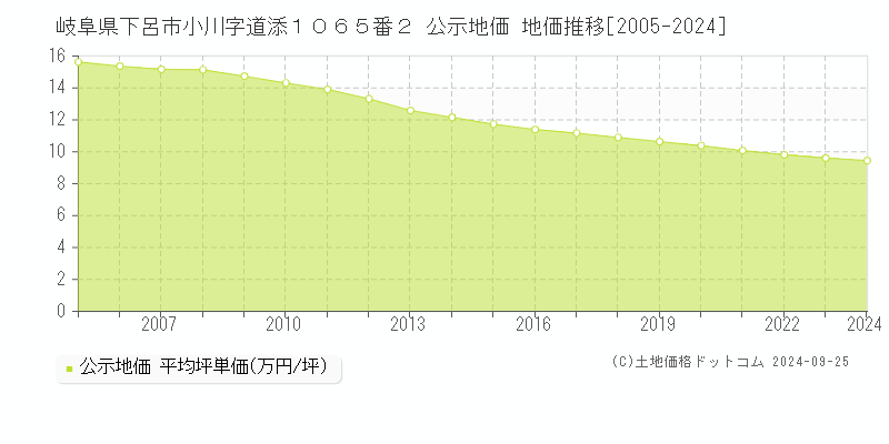 岐阜県下呂市小川字道添１０６５番２ 公示地価 地価推移[2005-2024]