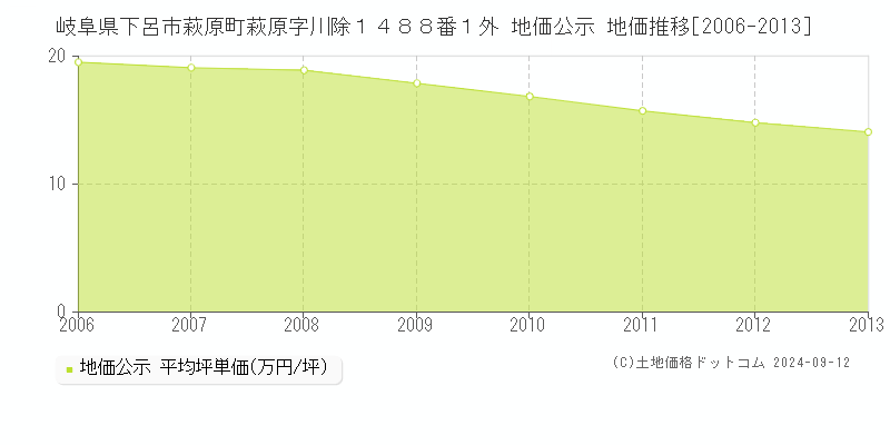 岐阜県下呂市萩原町萩原字川除１４８８番１外 公示地価 地価推移[2006-2013]