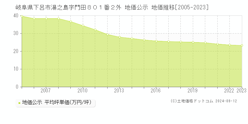 岐阜県下呂市湯之島字門田８０１番２外 地価公示 地価推移[2005-2023]