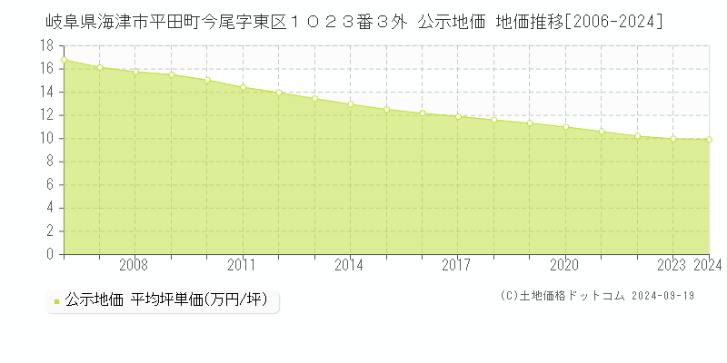 岐阜県海津市平田町今尾字東区１０２３番３外 公示地価 地価推移[2006-2024]