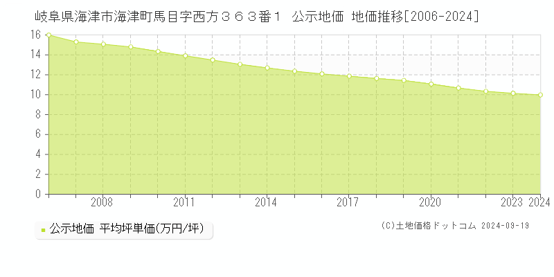 岐阜県海津市海津町馬目字西方３６３番１ 公示地価 地価推移[2006-2024]