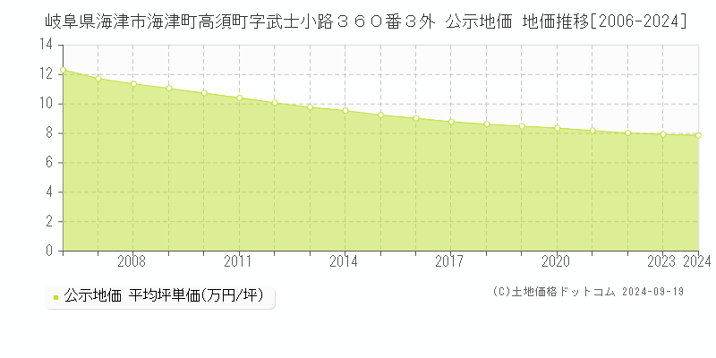 岐阜県海津市海津町高須町字武士小路３６０番３外 公示地価 地価推移[2006-2024]