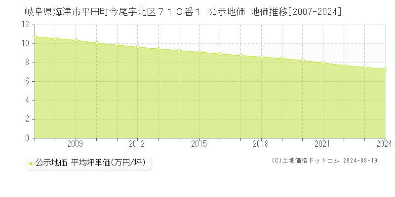 岐阜県海津市平田町今尾字北区７１０番１ 公示地価 地価推移[2007-2024]