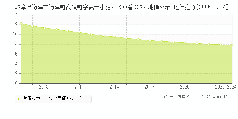 岐阜県海津市海津町高須町字武士小路３６０番３外 地価公示 地価推移[2006-2023]