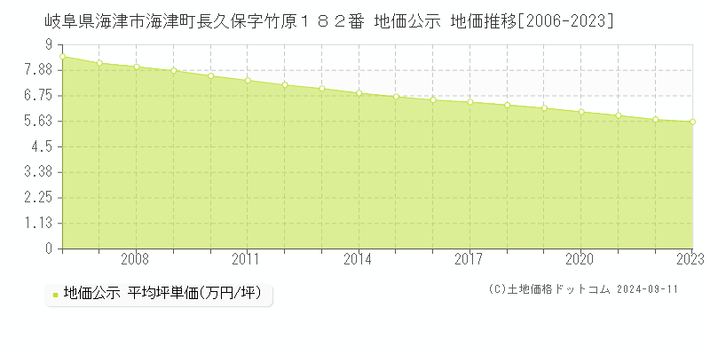 岐阜県海津市海津町長久保字竹原１８２番 地価公示 地価推移[2006-2023]