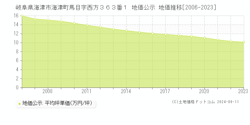 岐阜県海津市海津町馬目字西方３６３番１ 公示地価 地価推移[2006-2024]