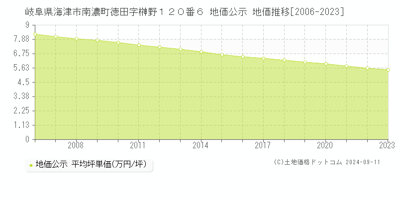 岐阜県海津市南濃町徳田字榊野１２０番６ 公示地価 地価推移[2006-2024]