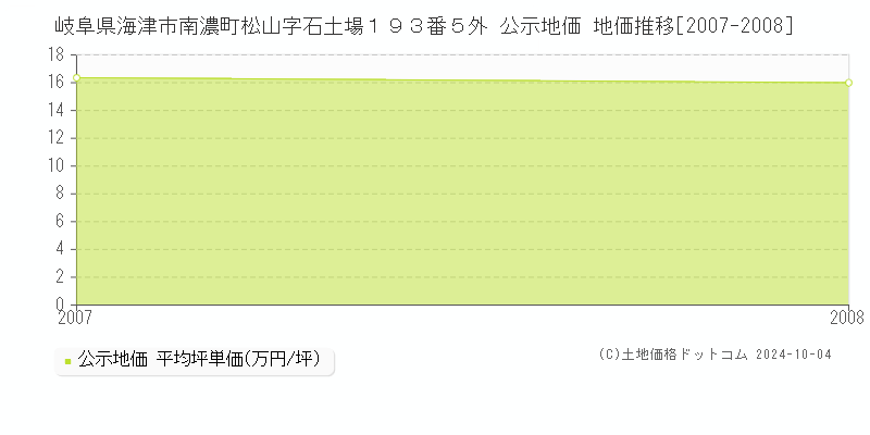 岐阜県海津市南濃町松山字石土場１９３番５外 公示地価 地価推移[2007-2008]